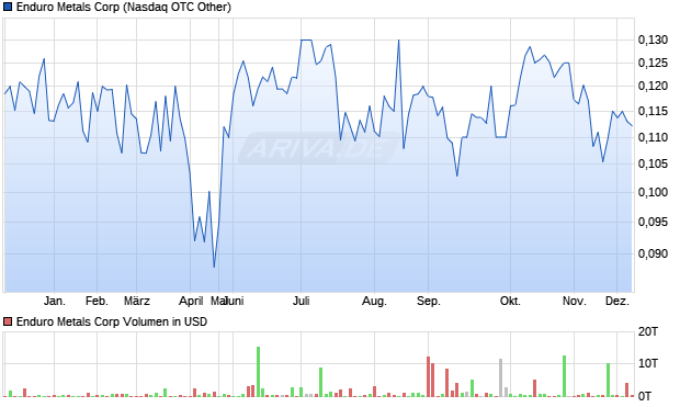 Enduro Metals Aktie Chart