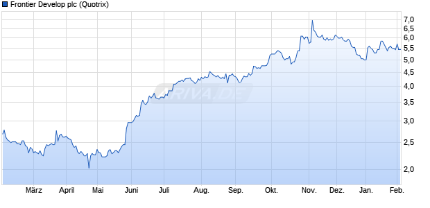 Frontier Develop Aktie Chart