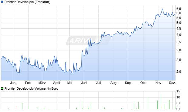 Frontier Develop Aktie Chart