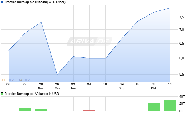 Frontier Develop Aktie Chart