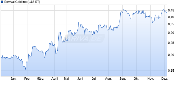 Revival Gold Aktie Chart