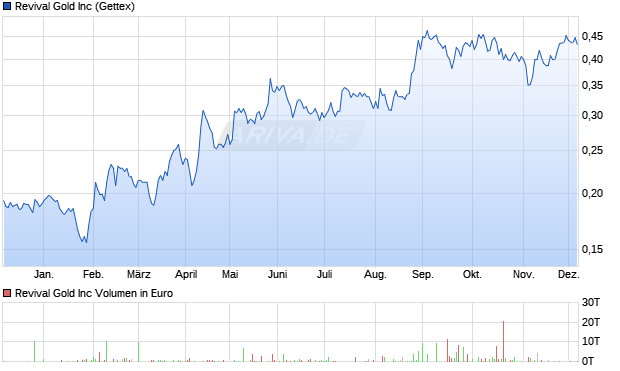 Revival Gold Aktie Chart