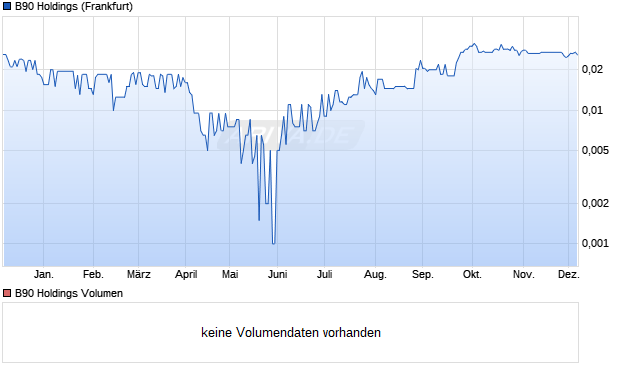 B90 Holdings Aktie Chart