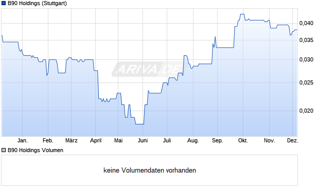 B90 Holdings Aktie Chart
