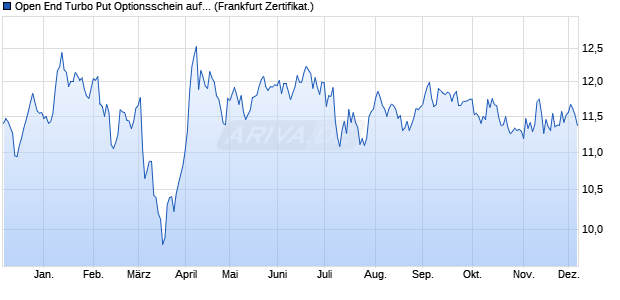 Open End Turbo Put Optionsschein auf Wacker Che. (WKN: DD3Q3H) Chart