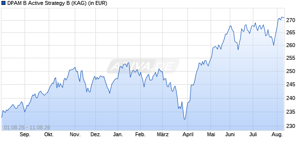 Performance des DPAM B Active Strategy B (WKN A1W5UM, ISIN BE6227496963)