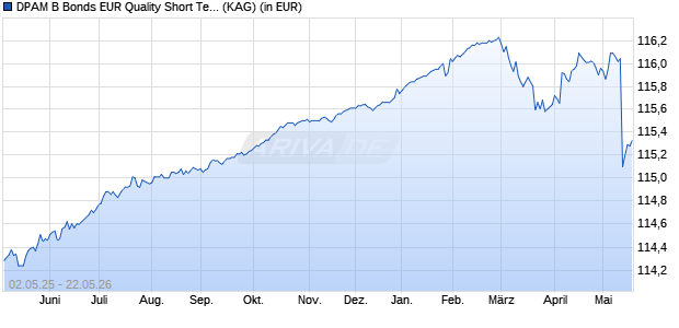 Performance des DPAM B Bonds EUR Quality Short Term F (WKN A1H9BX, ISIN BE6214979922)