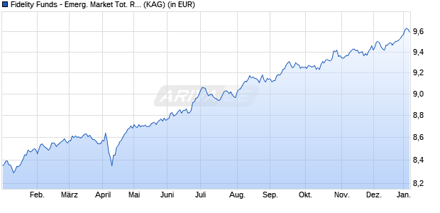 Performance des Fidelity Funds - Emerg. Market Tot. Ret. Debt Fd Y Acc EUR H (WKN A2JSJB, ISIN LU1731832751)