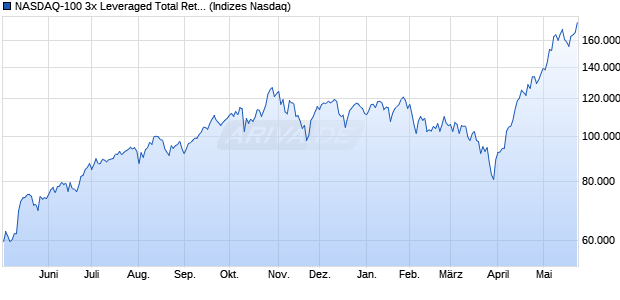 NASDAQ-100 3x Leveraged Total Return Index Chart