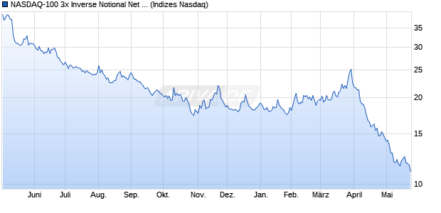 NASDAQ-100 3x Inverse Notional Net Total Return In Chart
