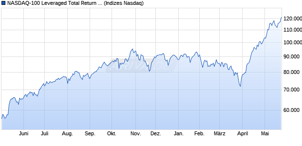 NASDAQ-100 Leveraged Total Return Index Chart