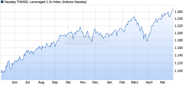 Nasdaq 7HANDL Leveraged 1.3x Index Chart