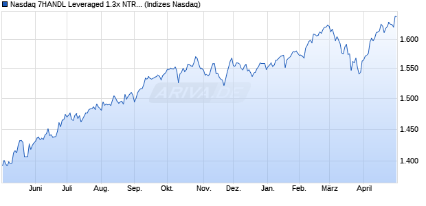 Nasdaq 7HANDL Leveraged 1.3x NTR Index Chart