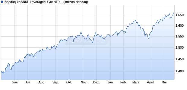 Nasdaq 7HANDL Leveraged 1.3x NTR Index Chart