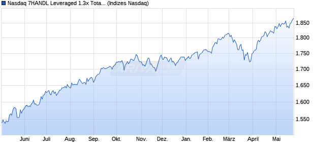 Nasdaq 7HANDL Leveraged 1.3x Total Return Index Chart