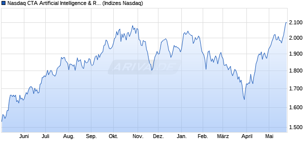 Nasdaq CTA Artificial Intelligence & Robotics NTR Chart