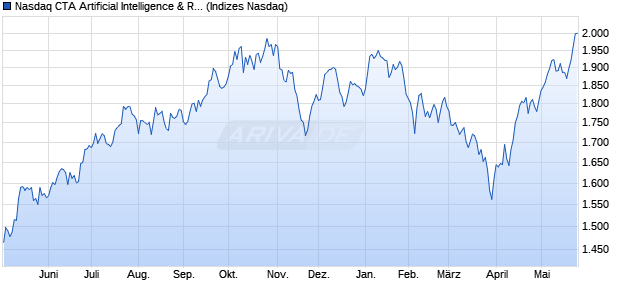 Nasdaq CTA Artificial Intelligence & Robotics Chart