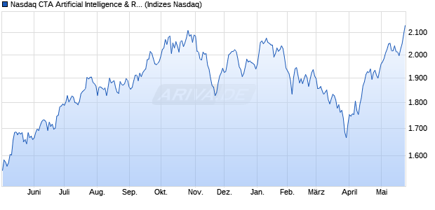 Nasdaq CTA Artificial Intelligence & Robotics TR Chart