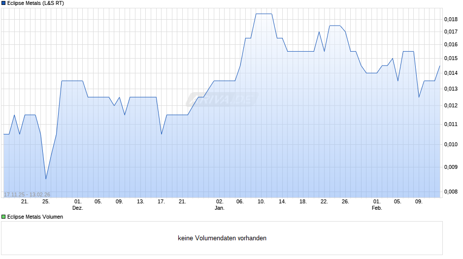 Eclipse Metals Chart
