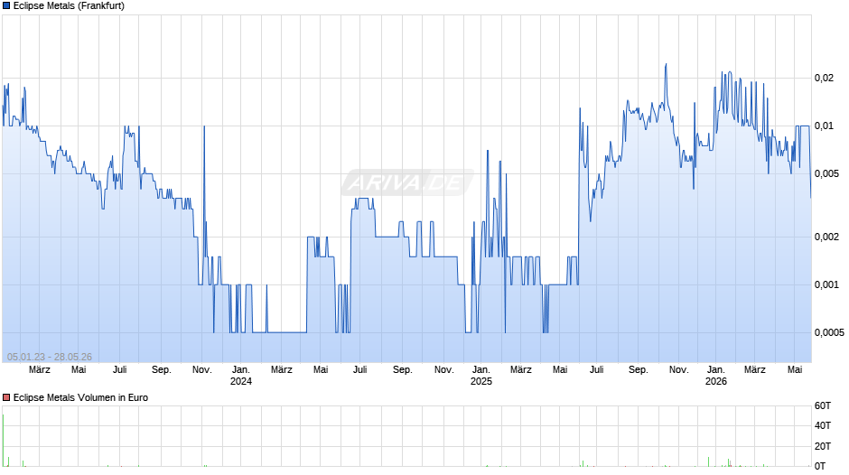 Eclipse Metals Chart