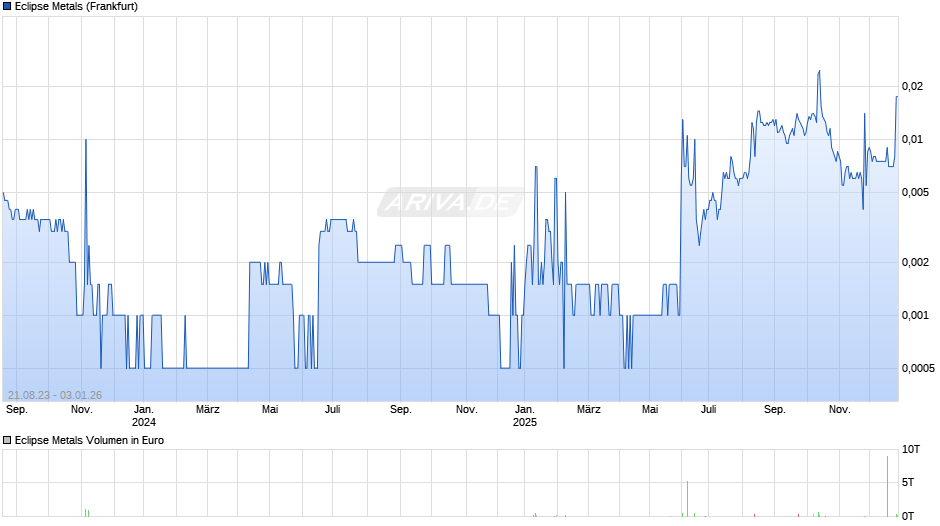 Eclipse Metals Chart