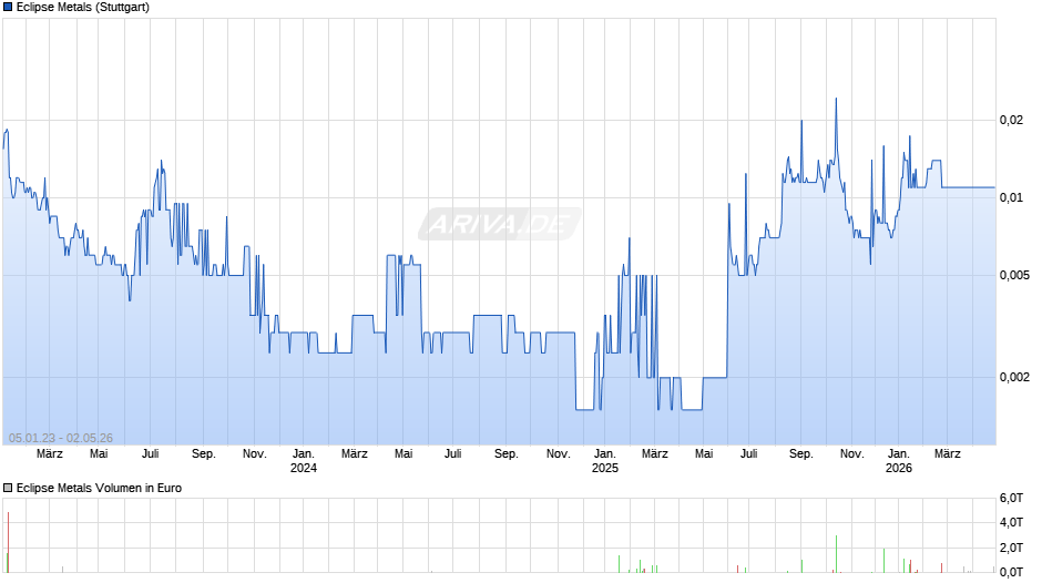 Eclipse Metals Chart