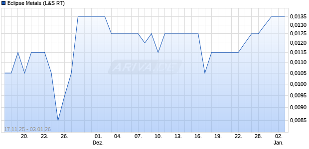 Eclipse Metals Aktie Chart