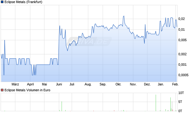 Eclipse Metals Aktie Chart