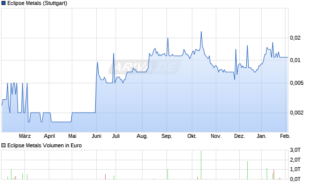 Eclipse Metals Aktie Chart