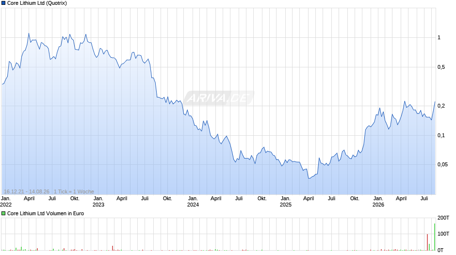 Core Lithium Chart