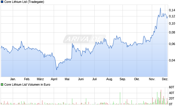 Core Lithium Aktie Chart