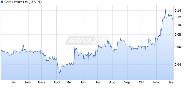 Core Lithium Aktie Chart
