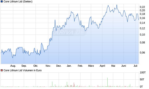 Core Lithium Aktie Chart