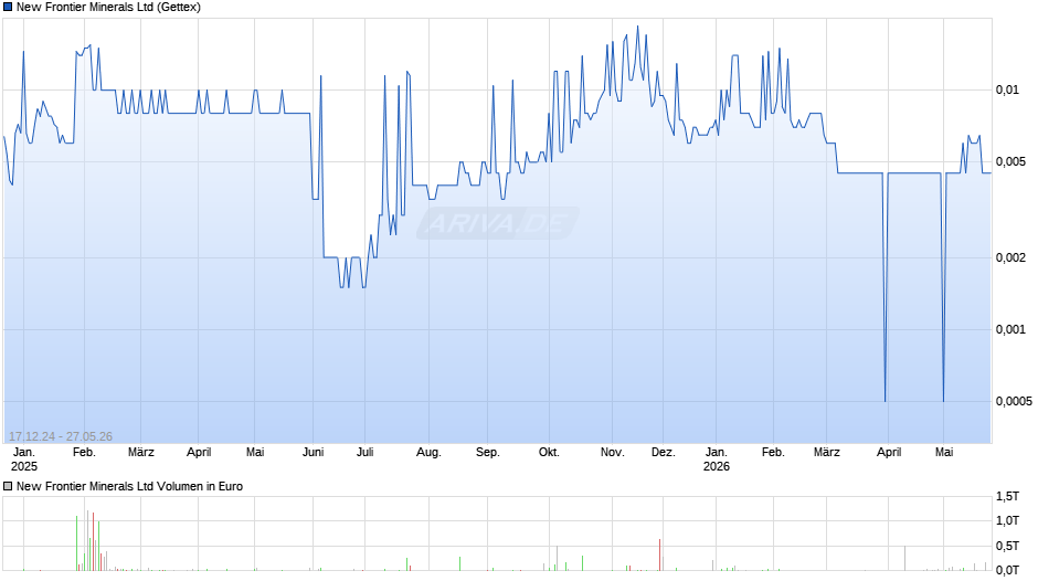 New Frontier Minerals Chart
