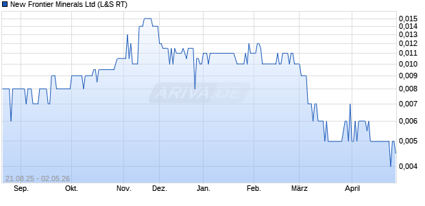 New Frontier Minerals Aktie Chart