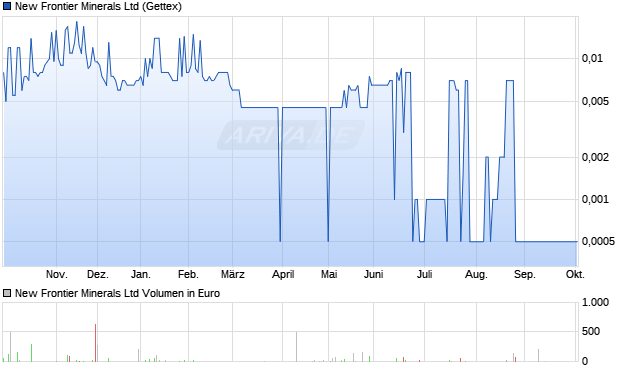 New Frontier Minerals Aktie Chart