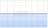 New Frontier Minerals Ltd Chart
