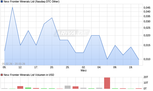 New Frontier Minerals Aktie Chart