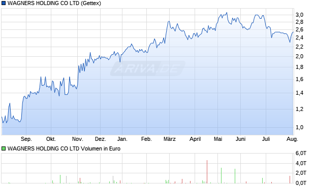 WAGNERS HOLDING Aktie Chart