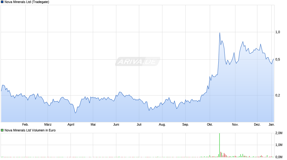 Nova Minerals Chart