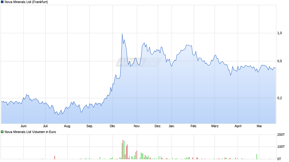 Nova Minerals Chart