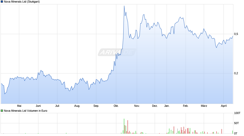 Nova Minerals Chart