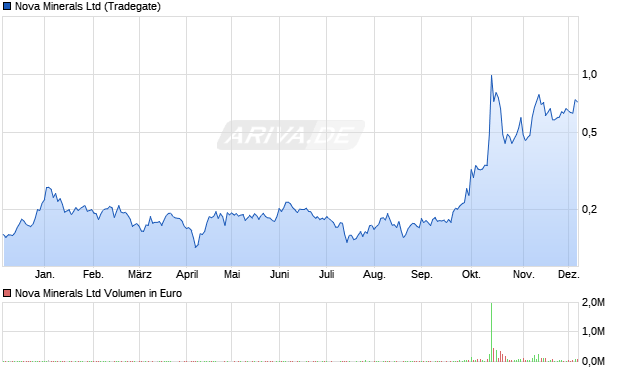 Nova Minerals Aktie Chart