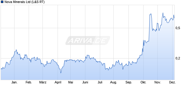 Nova Minerals Aktie Chart
