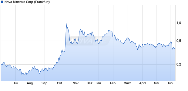 Nova Minerals Aktie Chart