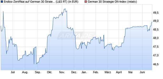 Endlos-Zertifikat auf German 30 Strategie ON-Index [. (WKN: LS3A1Y) Chart