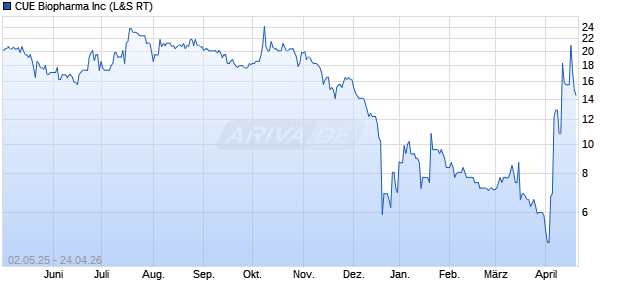 CUE Biopharma Aktie Chart