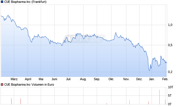 CUE Biopharma Aktie Chart