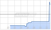 CUE Biopharma Inc Chart
