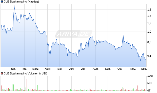CUE Biopharma Aktie Chart